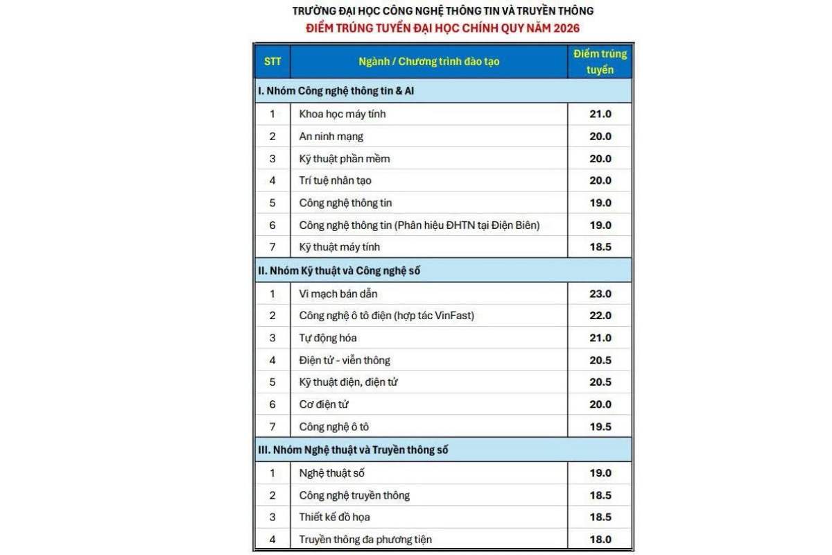 Điểm chuẩn đại học công nghệ thông tin Thái Nguyên mới nhất