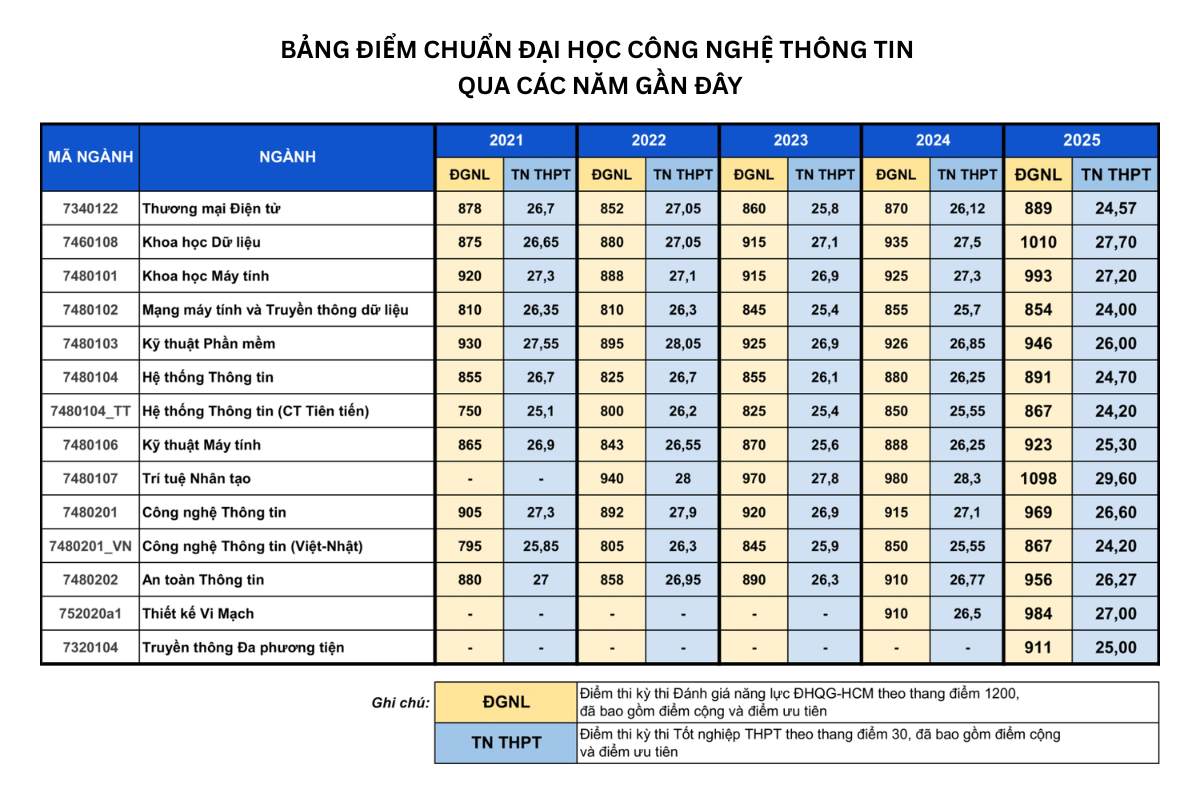Cập nhật bảng điểm chuẩn Đại học Công nghệ Thông tin qua các năm gần đây
