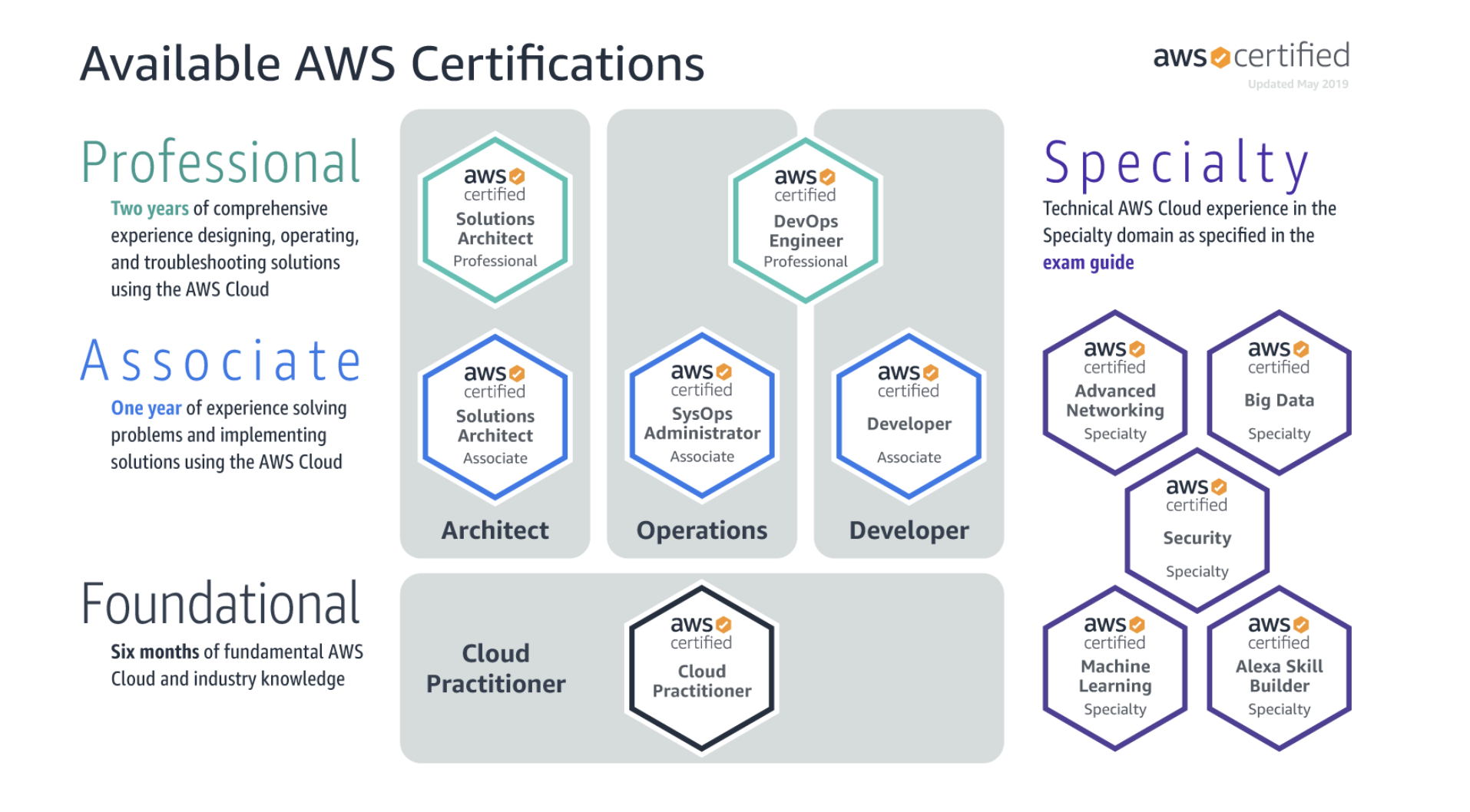 Chứng chỉ AWS Certified Solutions Architect là gì? Kinh nghiệm thi