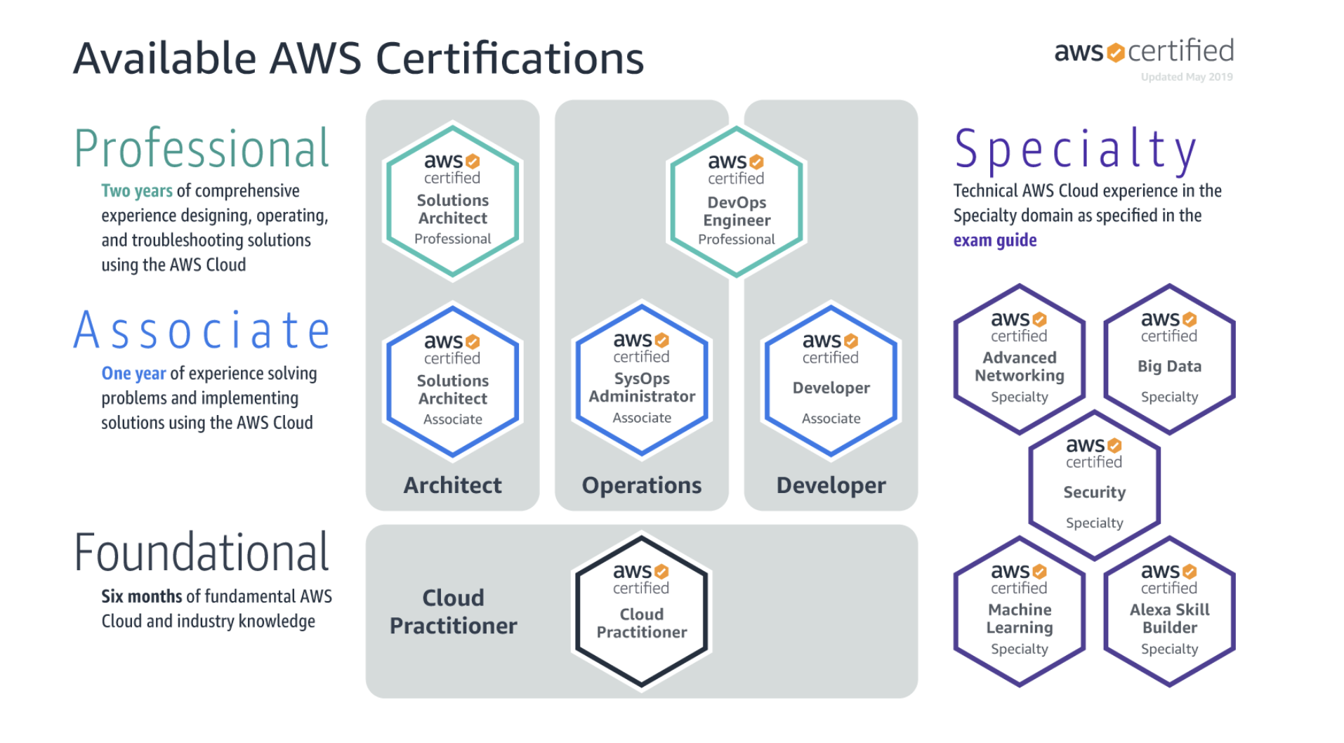 Chứng chỉ AWS Certified Solutions Architect là gì? Kinh nghiệm thi ...